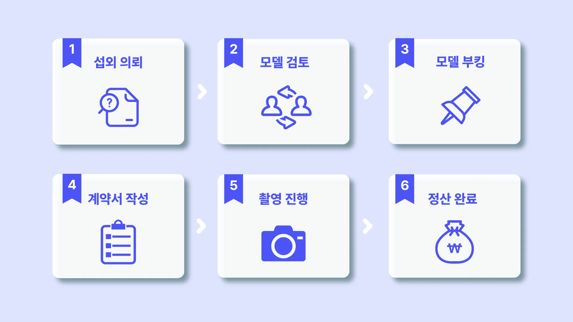 모델 섭외 과정의 단계를 시각화한 이미지 — 섭외 의뢰, 모델 프로필 검토, 모델 부킹 및 픽스, 계약서 작성, 촬영 진행, 정산 완료 순서