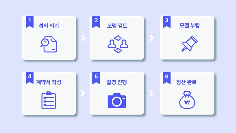 모델 섭외 과정의 단계를 시각화한 이미지 — 섭외 의뢰, 모델 프로필 검토, 모델 부킹 및 픽스, 계약서 작성, 촬영 진행, 정산 완료 순서