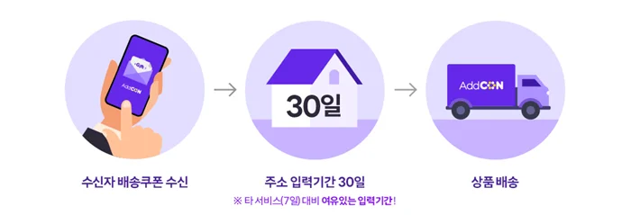 애드콘 배송 상품 수령 절차 3단계 안내. 1단계는 스마트폰으로 수신자 배송쿠폰을 수신하는 모습, 2단계는 타 서비스 대비 여유 있는 30일간의 주소 입력 기간을 강조하는 집 아이콘, 3단계는 보라색 애드콘 트럭이 상품을 배송하는 모습으로 구성되어 있다.