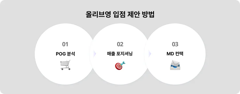 올리브영 입점 제안 방법