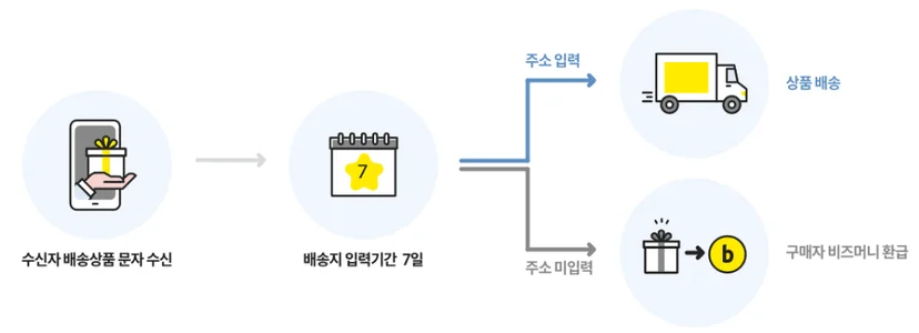 배송상품 절차