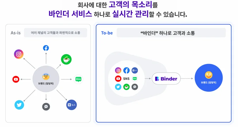 바인더는 다양한 SNS데이터를 한곳에서 보여드립니다.