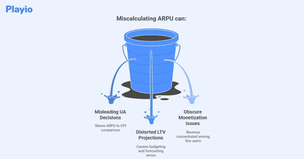miscalculating ARPU can mislead UA, distort LTV, obscure monetization issues