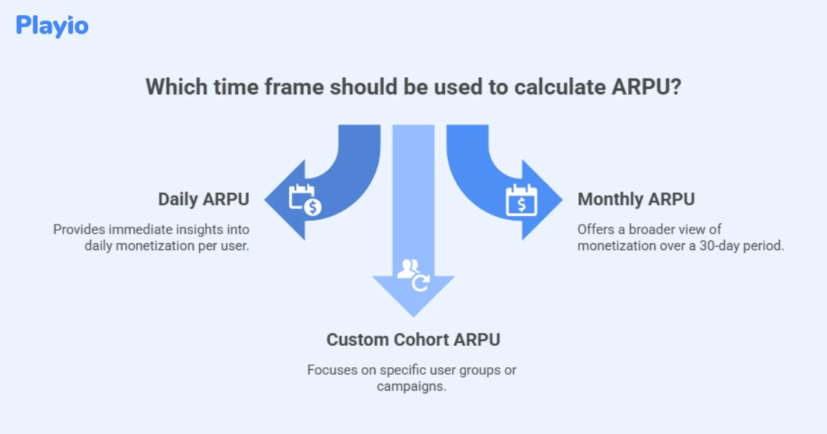 which time frame should be used to calculate ARPU?