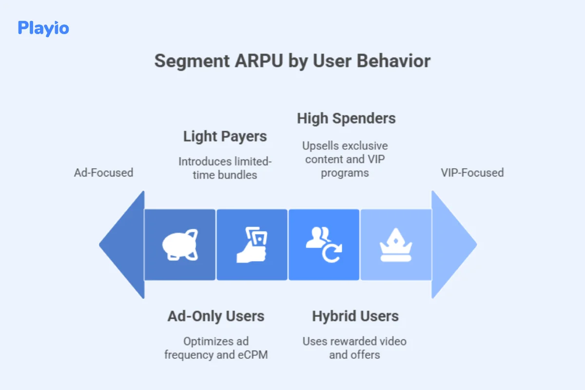 segment ARPU by user behavior