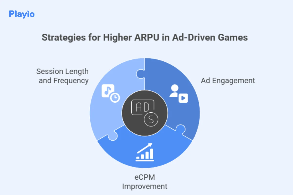 strateies for higher ARPU in ad-driven game