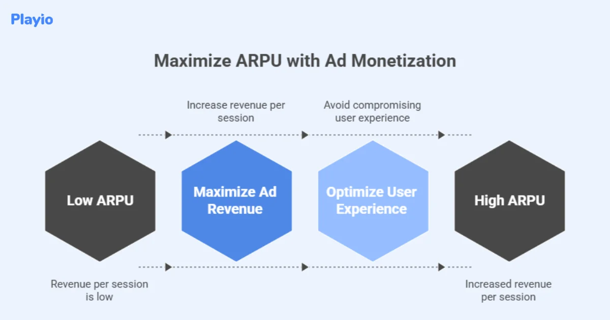 maximize ARPU with ad monetization