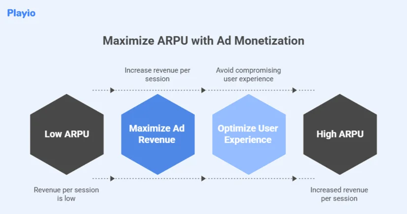 maximize ARPU with ad monetization