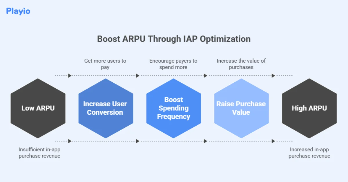 boost ARPU through IAP optimization