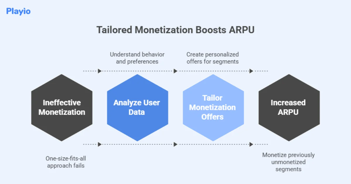 tailored monetization boosts ARPU