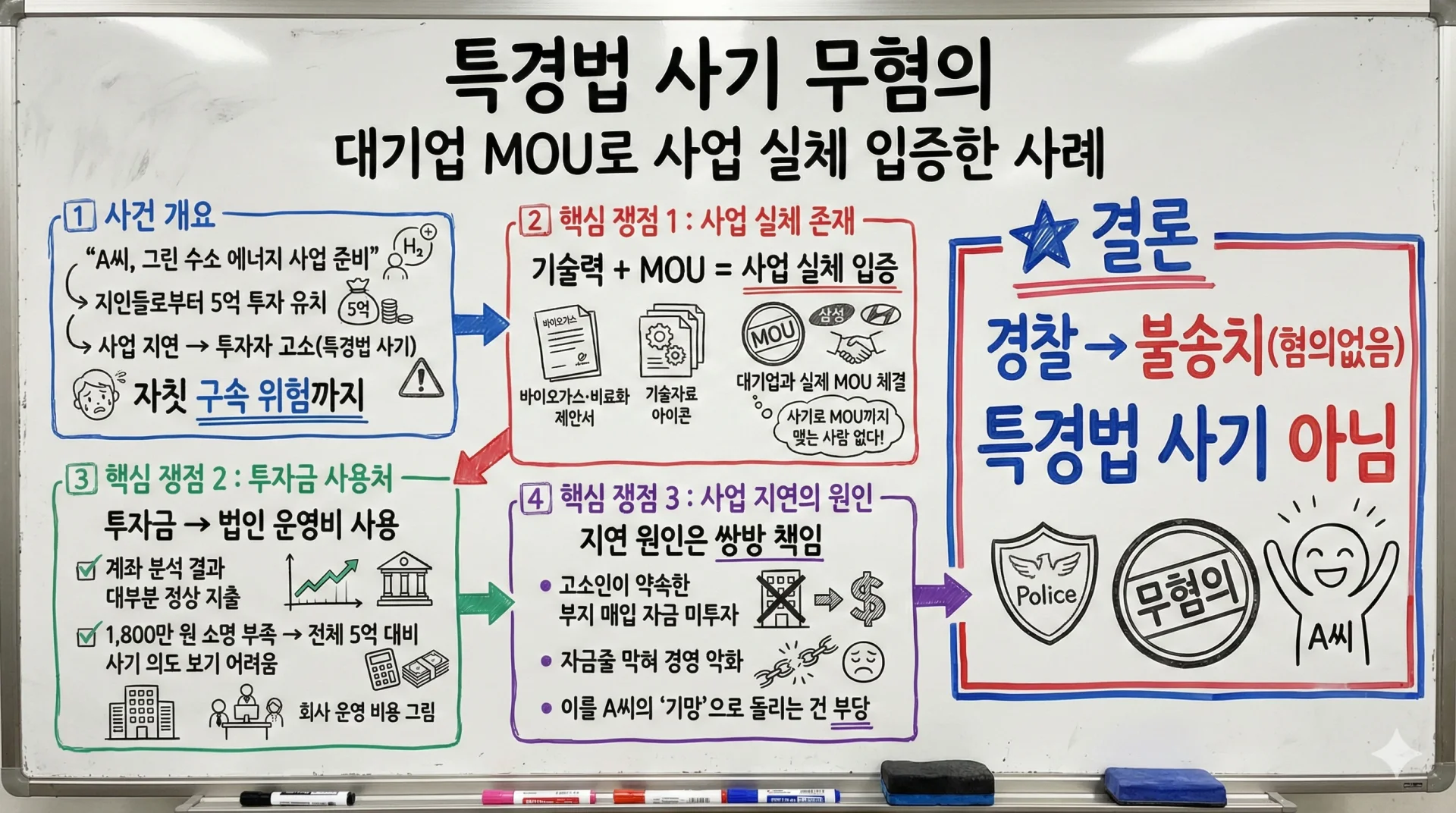특경법 사기 무혐의 