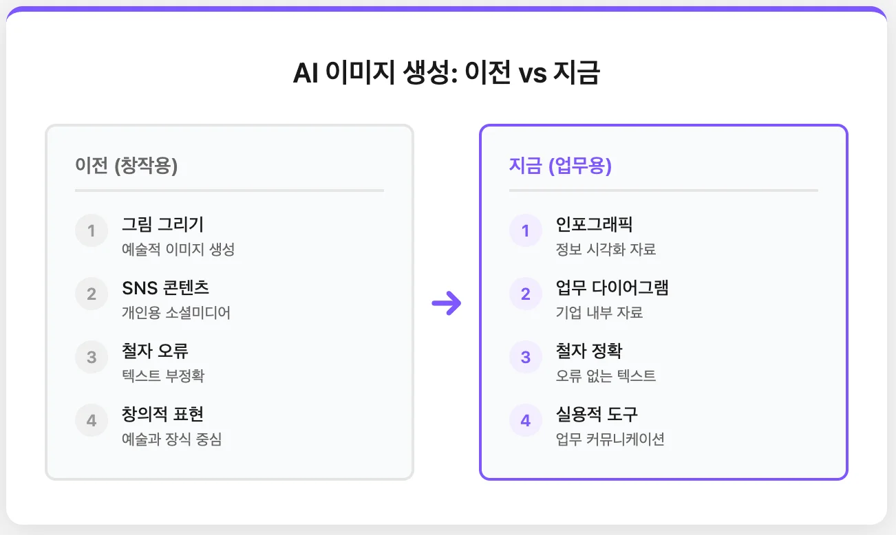 AI 이미지 생성의 발전
