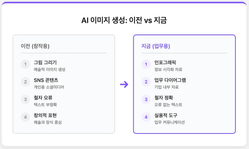 AI 이미지 생성의 발전
