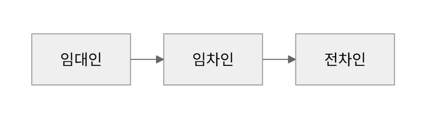 전대차 도식화