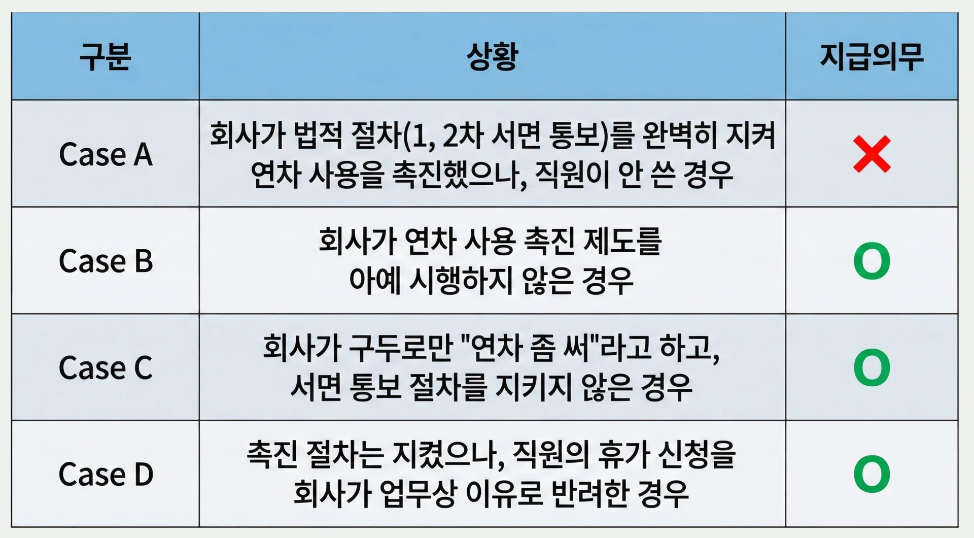 연차수당 지급 의무 판단 기준