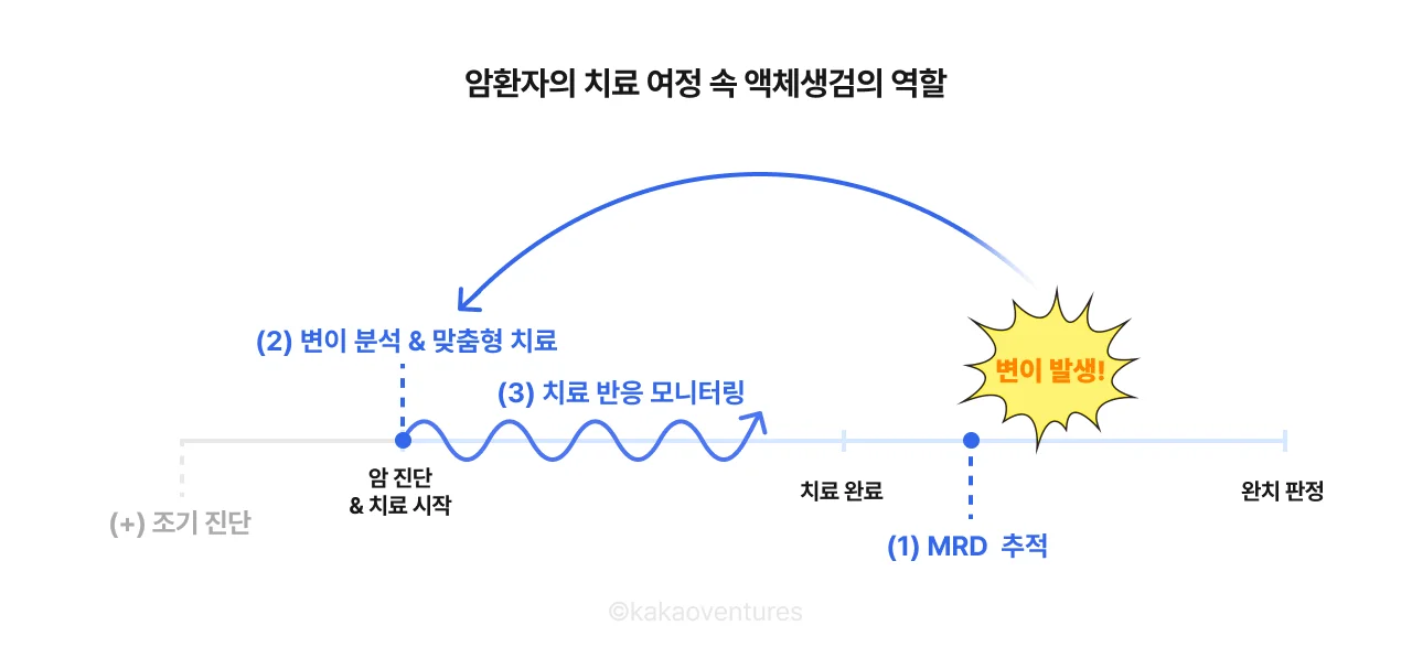 암환자 치료와 액체생검