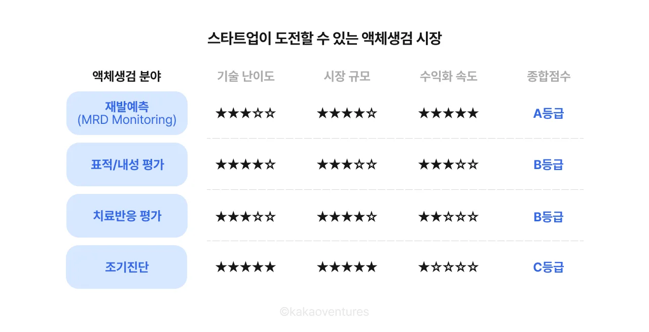 스타트업이 도전할 수 있는 액체생검 시장