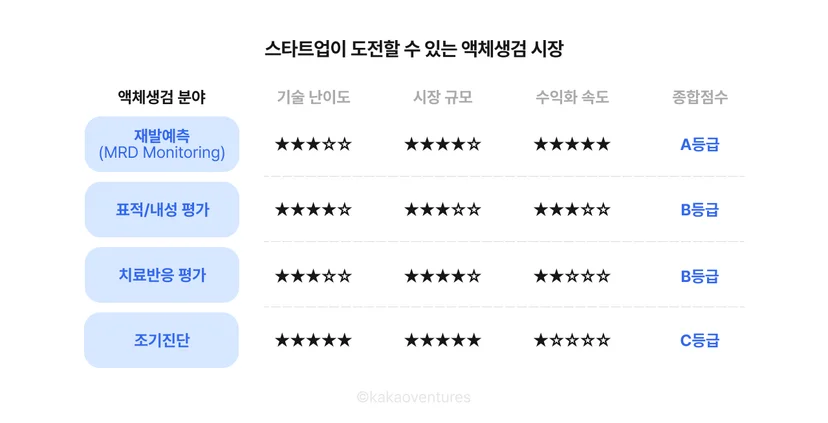 스타트업이 도전할 수 있는 액체생검 시장
