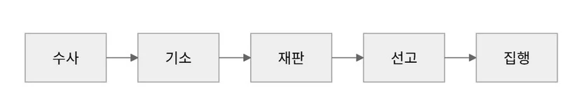 형사 사건의 흐름