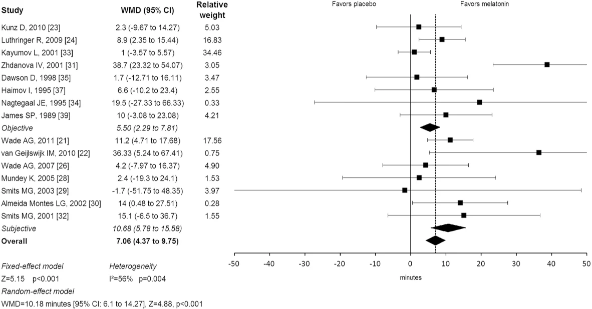 멜라토닌 수면 입면 효과 논문 자료