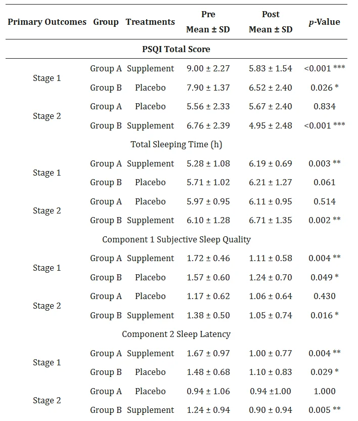 락티움, 테아닌 수면의 질, 수면 시간, 입면 시간 개선 효과