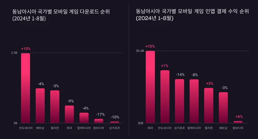 동남아시아 국가별 모바일 게임 순위