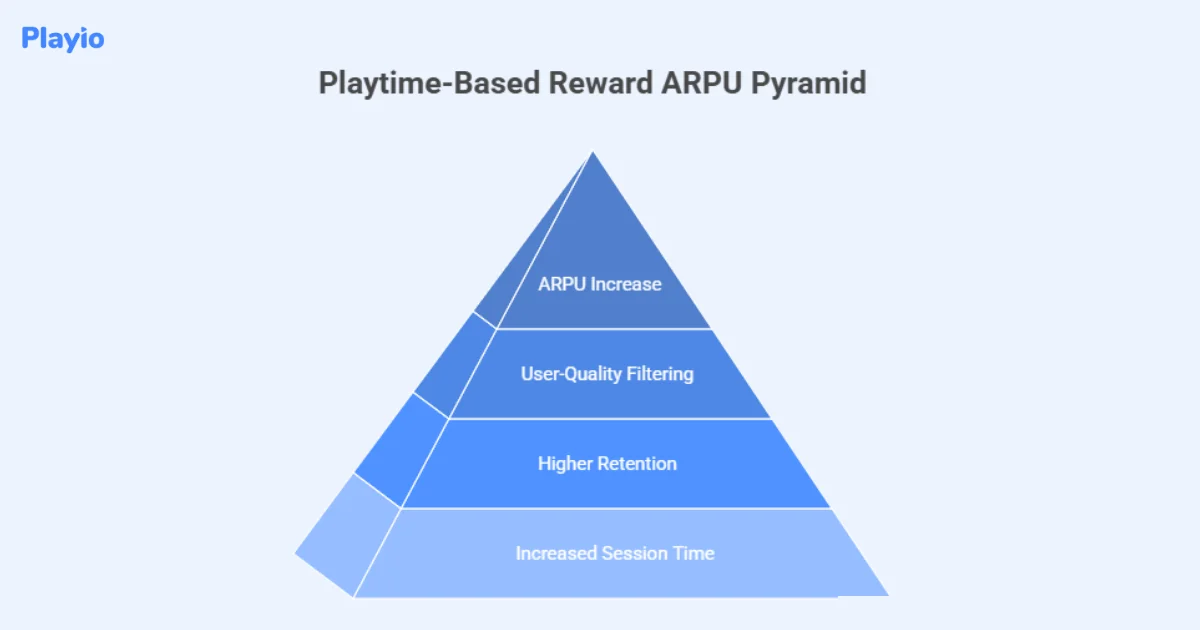 a playtime-based reward can increase ARPU