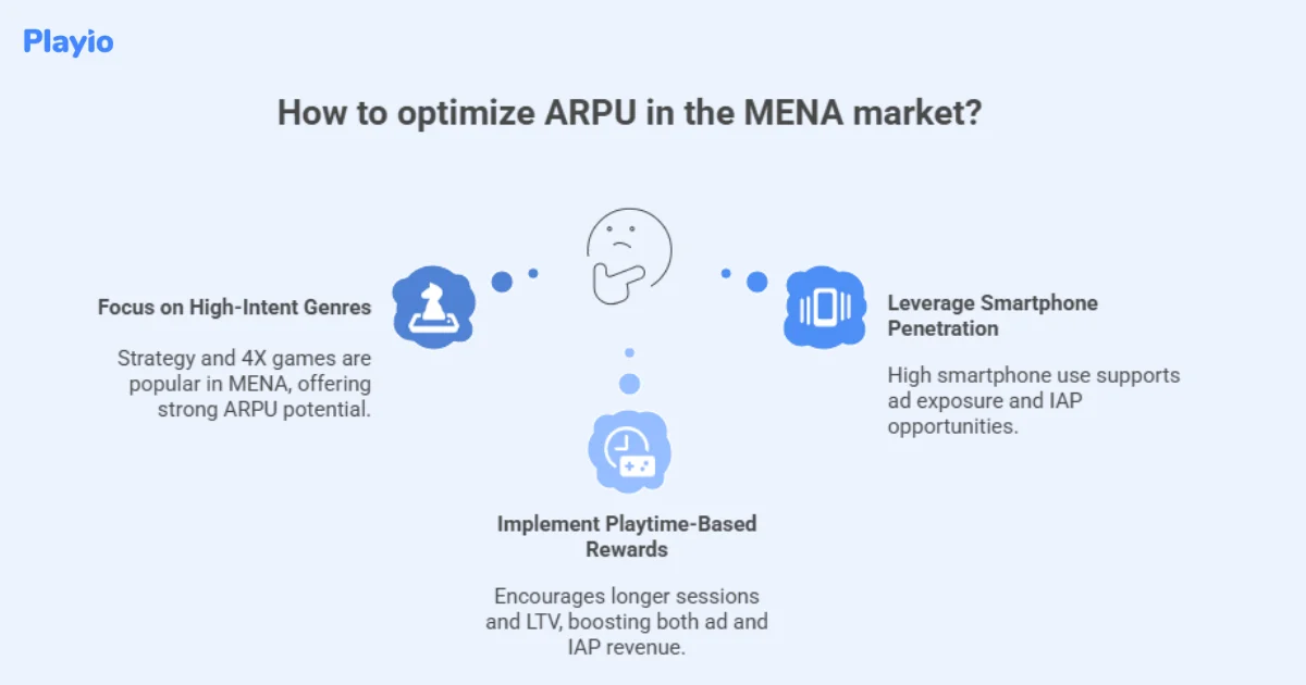 how to optimize ARPU in the MENA market?