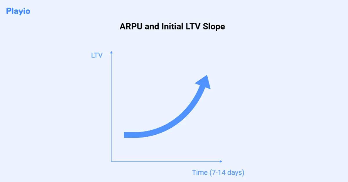 arpu and initial ltv slope