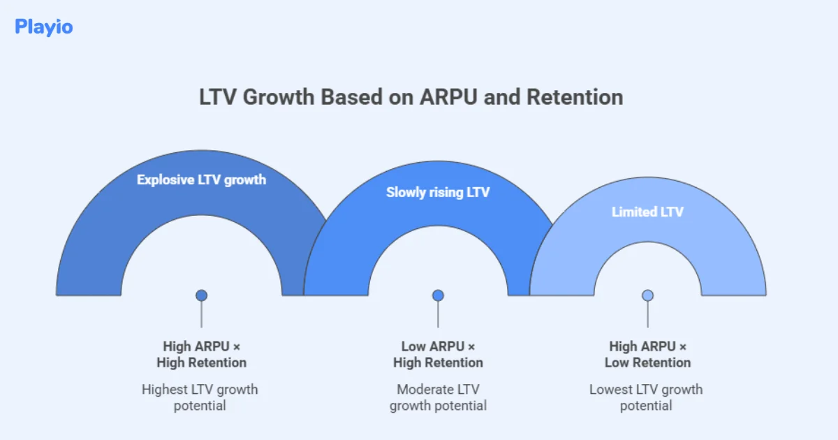 ltv growth based on arpu and retention