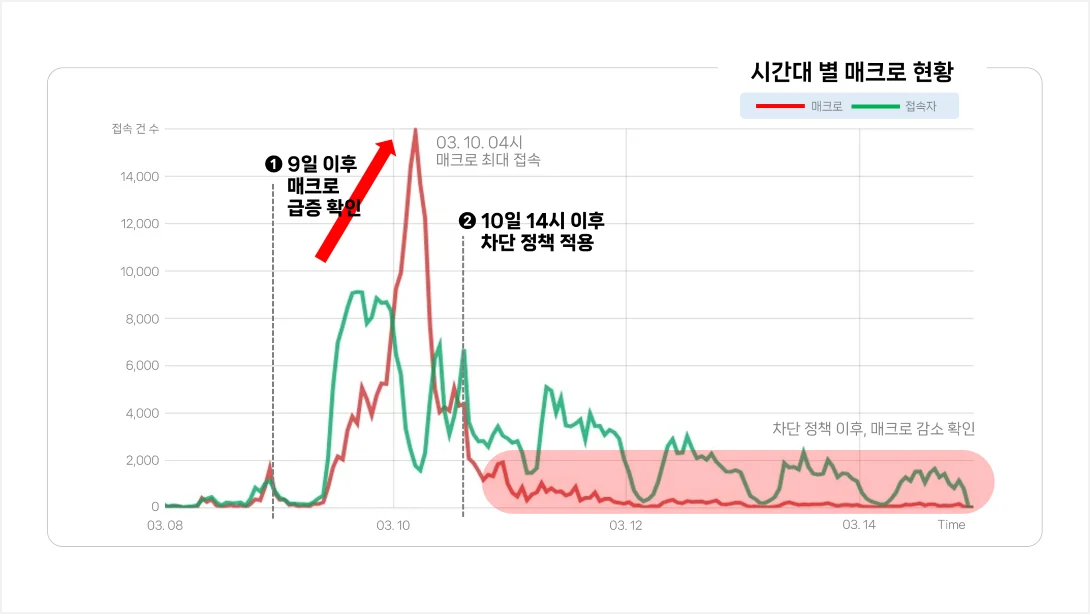 봇매니저는 매크로 현황과 패턴을 파악하고, 유입을 방지했습니다.