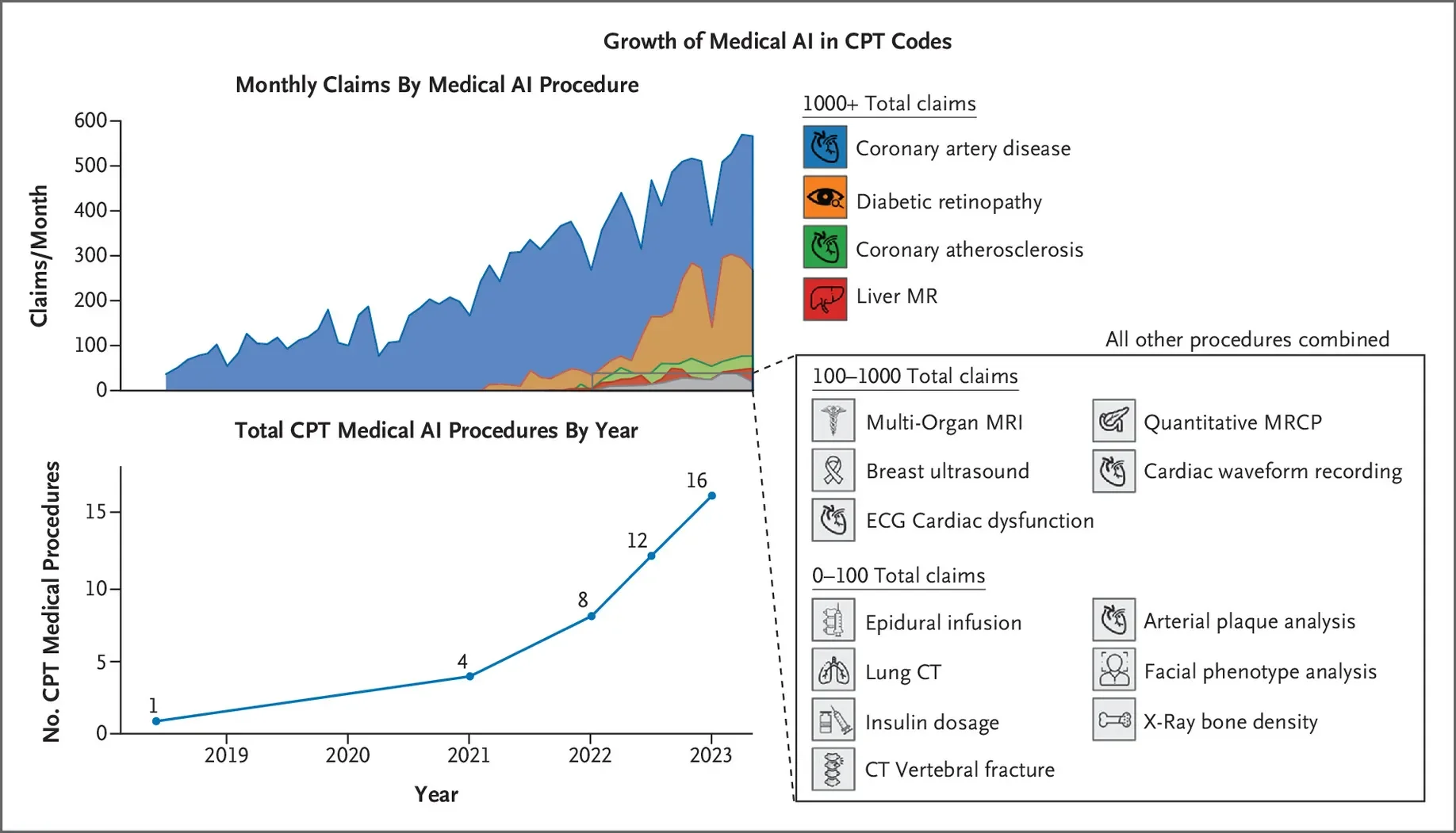 growth of medical AI in CPT codes, 의료 AI 성장