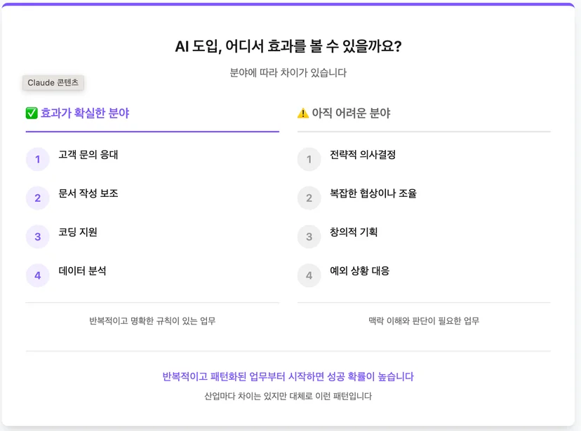 AI 도입 효과 있는 분야 vs 아직 어려운 분야