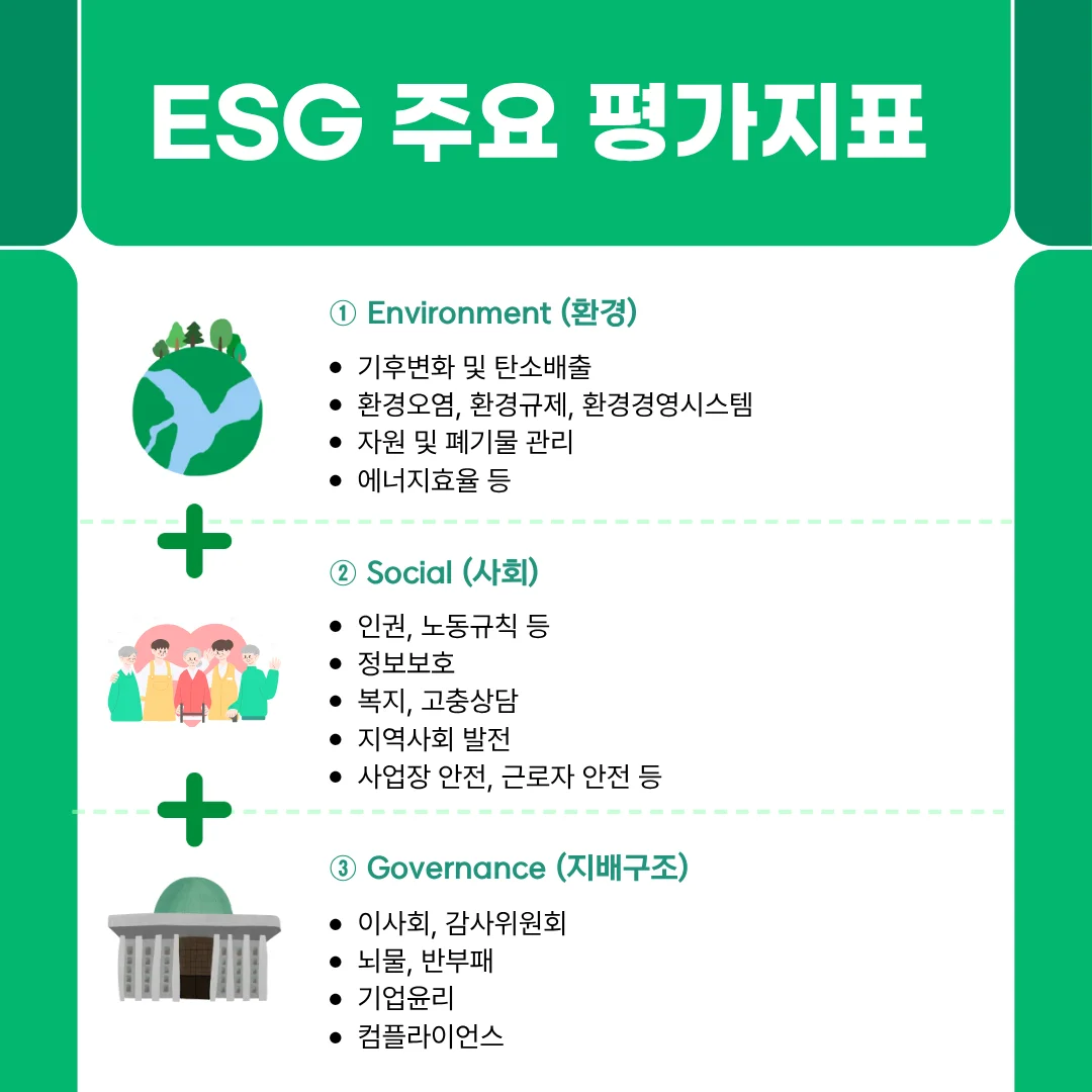 ESG 주요 평가지표: 환경(E) ♻ : 탄소배출, 에너지 효율, 자원 사용, 폐기물 관리  사회(S) 🤝 : 노동·안전, 소비자 보호, 지역사회 기여  지배구조(G) 🏛 : 이사회 구성, 투명한 회계, 주주권 보호
