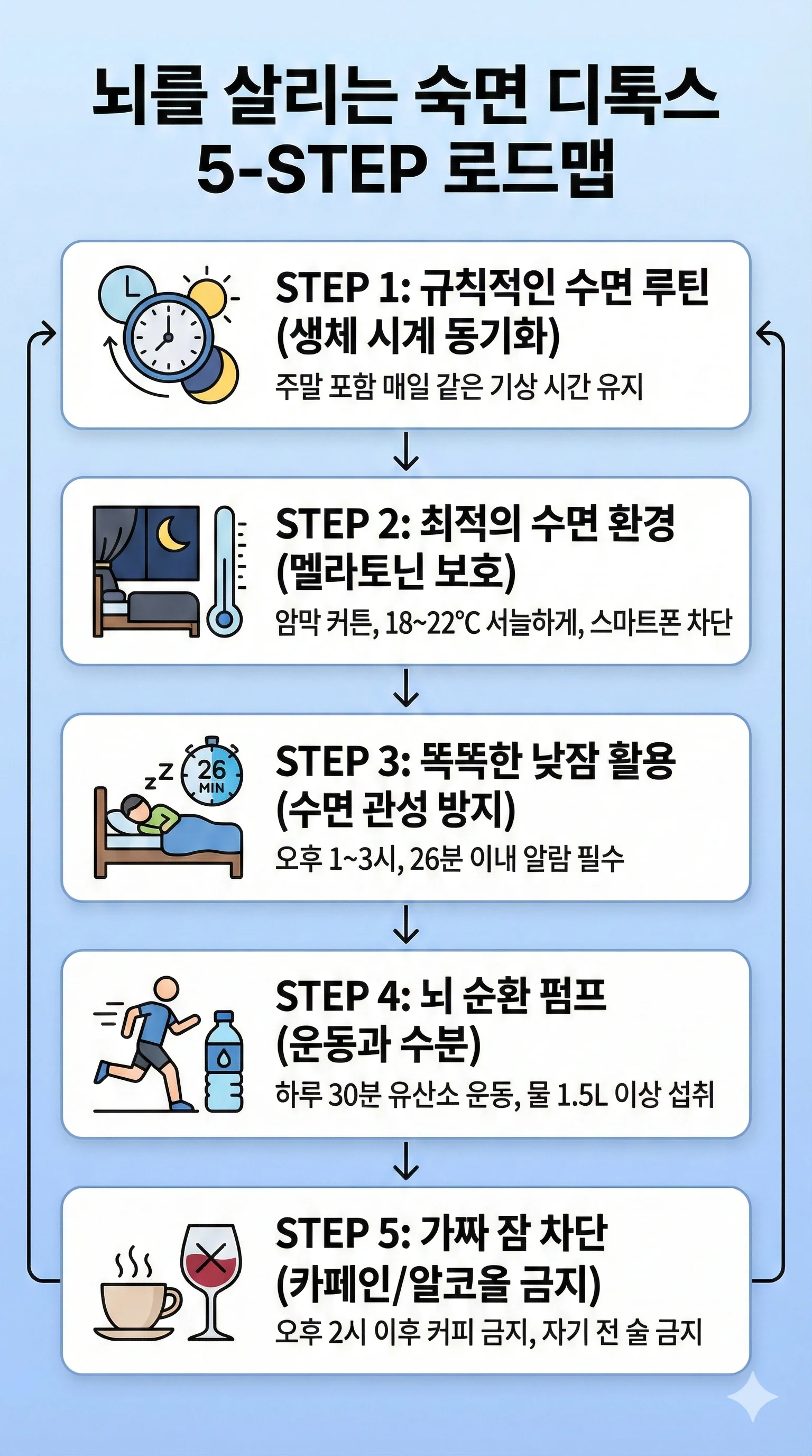 글림프 시스템 활성화를 위한 숙면 디톡스 5단계 로드맵 — Step1 규칙적 수면 루틴, Step2 멜라토닌 보호 환경(18~22도), Step3 NASA 26분 낮잠, Step4 유산소 운동과 수분 1.5L, Step5 오후 2시 이후 카페인·알코올 차단