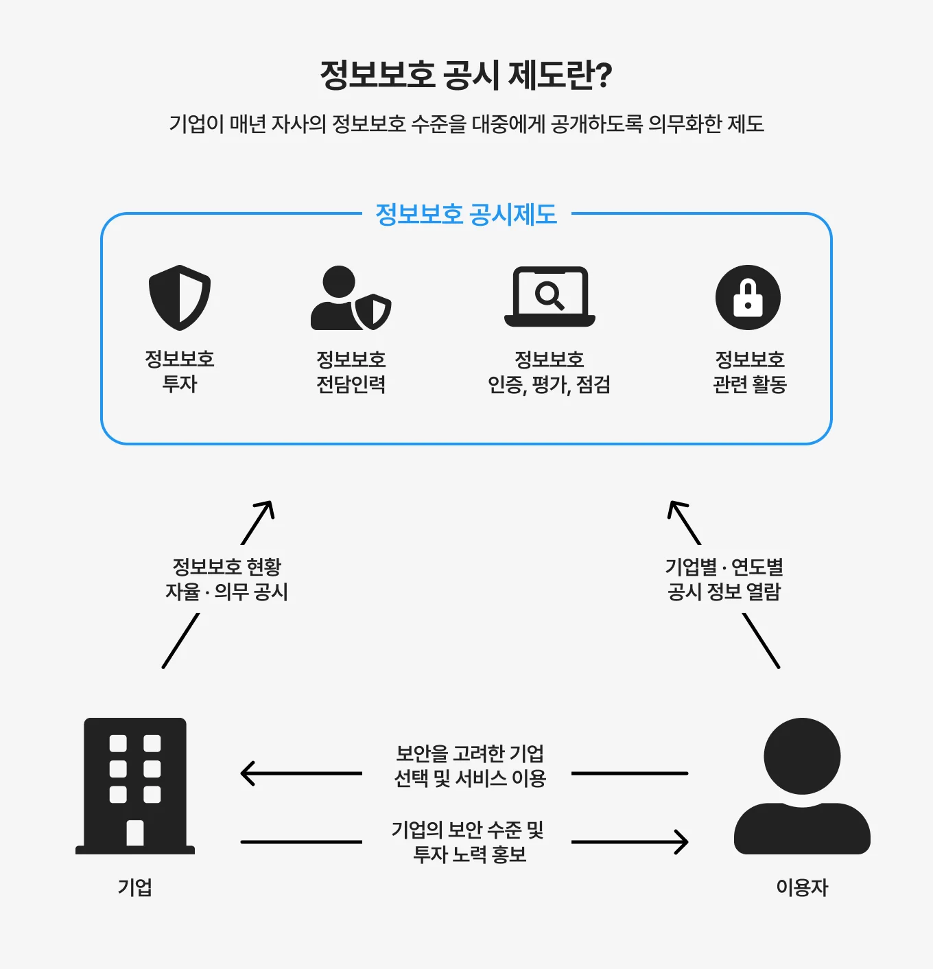 정보보호 공시 제도 개요