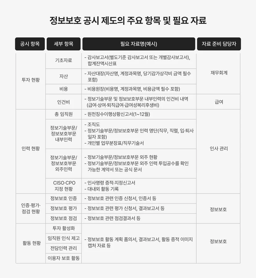 정보보호 공시제도의 주요 항목 및 필요 자료