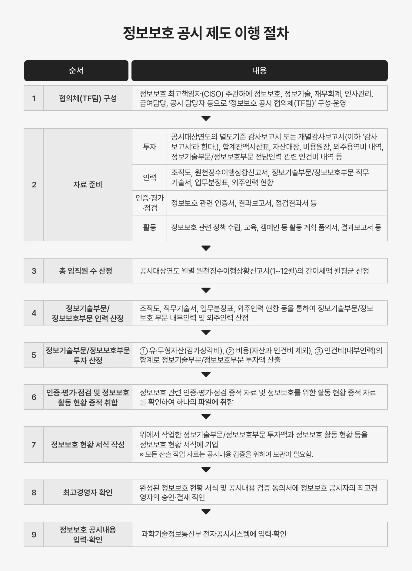 정보보호 공시 제도 이행 절차