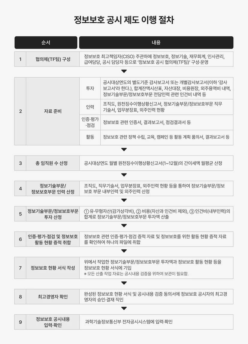 정보보호 공시 제도 이행 절차
