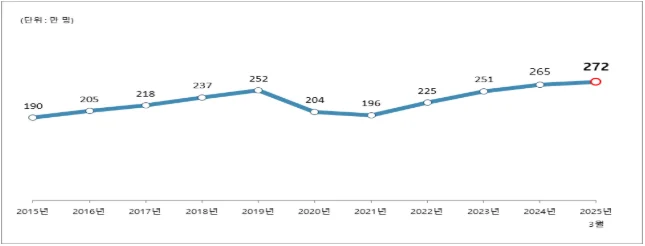 체류외국인 증감추이 [출처] 법무부: 출입국외국인 통계 지표