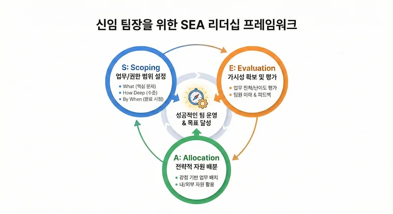 SEA 프레임워크: Scoping, Evaluation, Allocation
