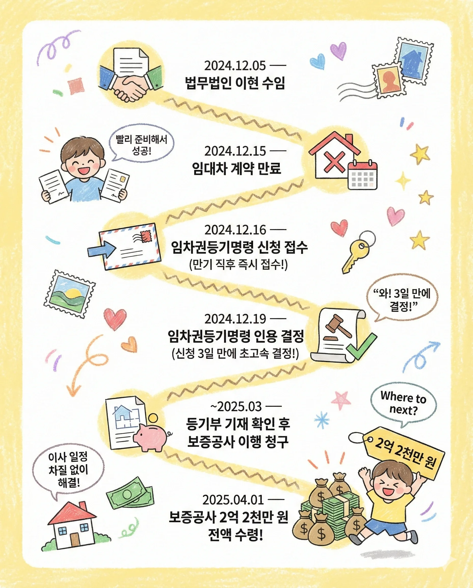 전세보증금 반환 타임라인