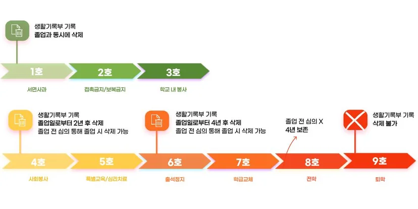 2026 최신 기준 | 학교폭력 생기부 기록 기준 총정리: 조치별 보존 기간·삭제 가능 여부