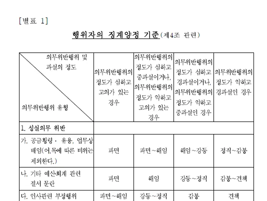 행위자의 징계양정 기준