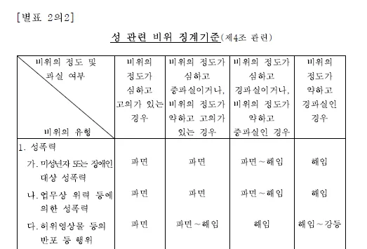 성 관련 비위 징계기준