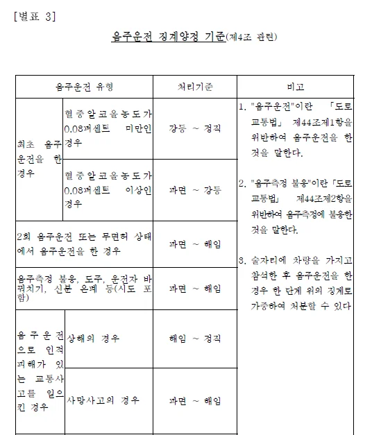 음주운전 징계양정 기준