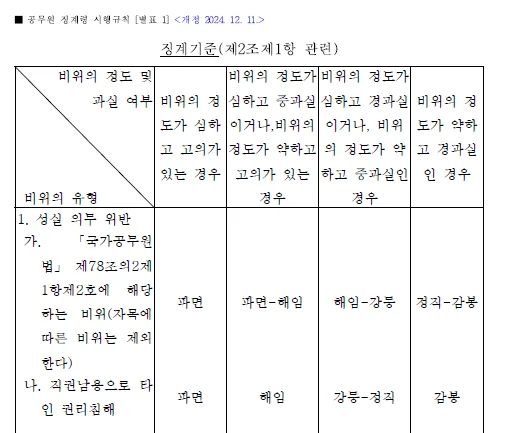 공무원 징계령 시행규칙 별표1