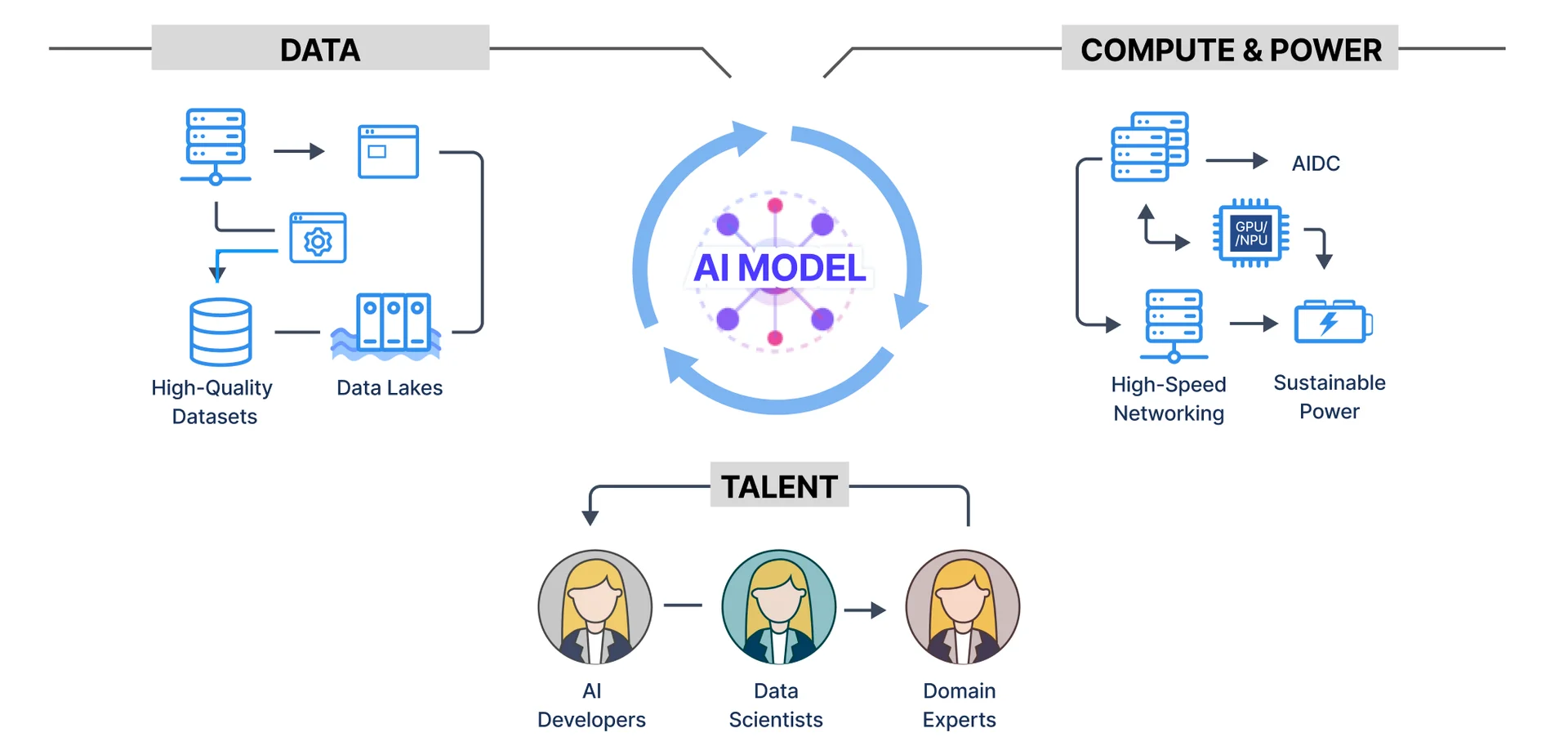 AI 생태계 - 필수 자원