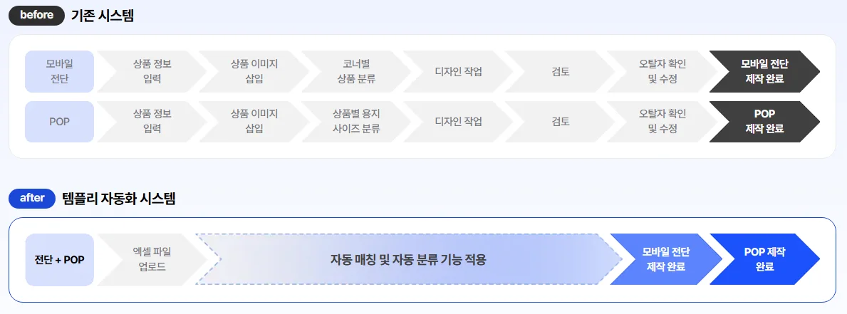 템플리와 기존 포토샵, 외주 방식을 비교하는 이미지