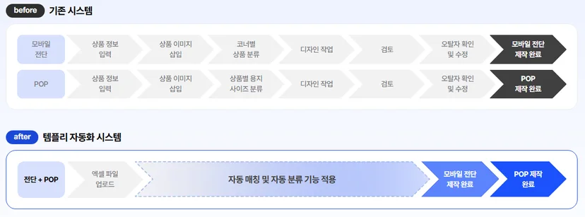 템플리와 기존 포토샵, 외주 방식을 비교하는 이미지